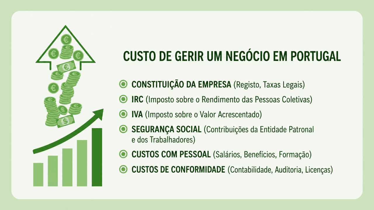 O Custo Real de Ter uma Empresa em Portugal em 2026